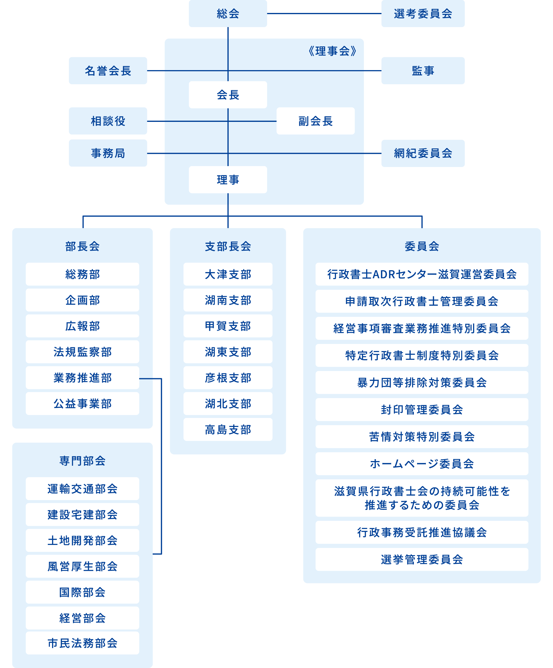 組織図
